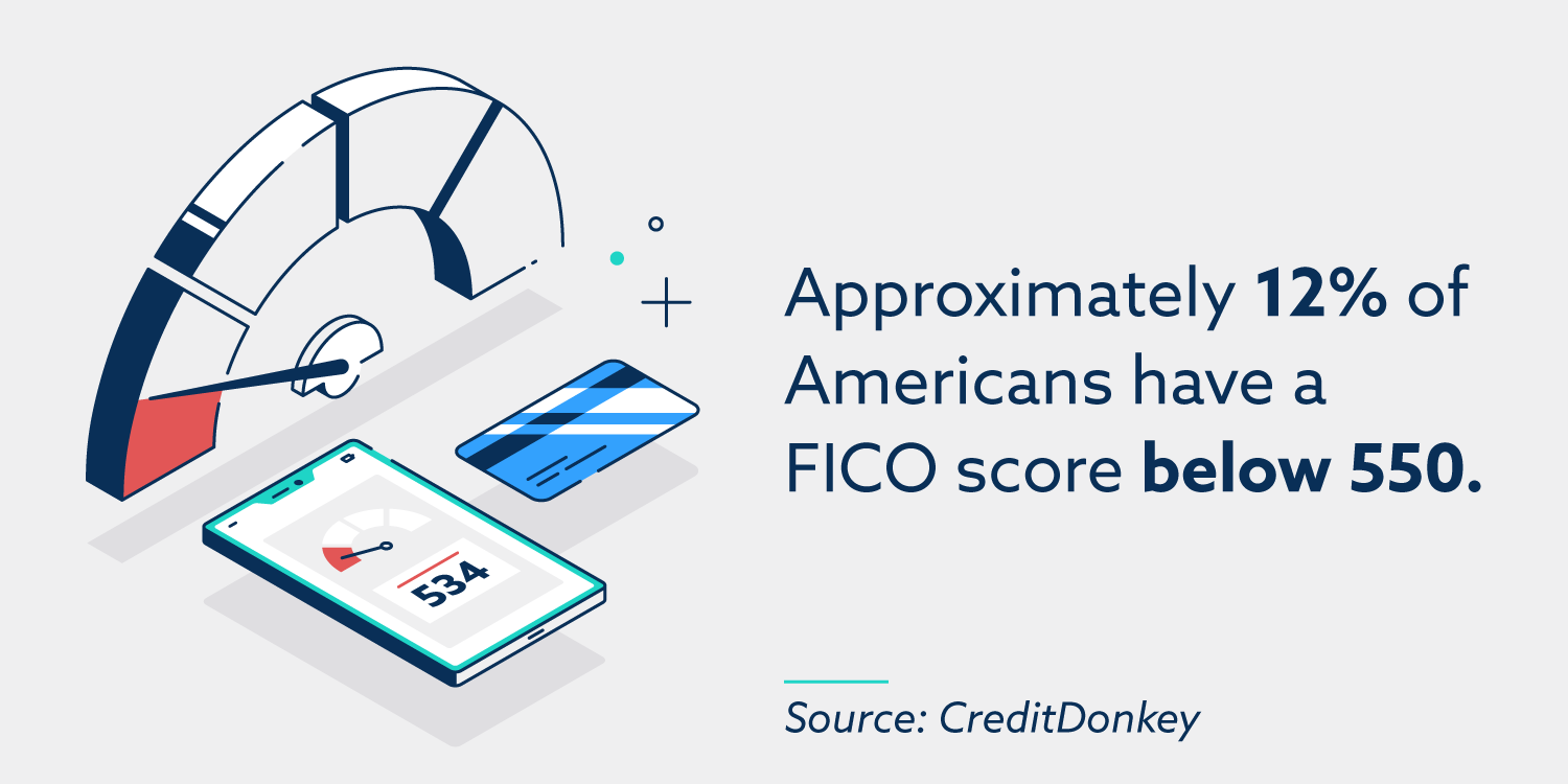Approximately 12% of Americans have a FICO score below 550.