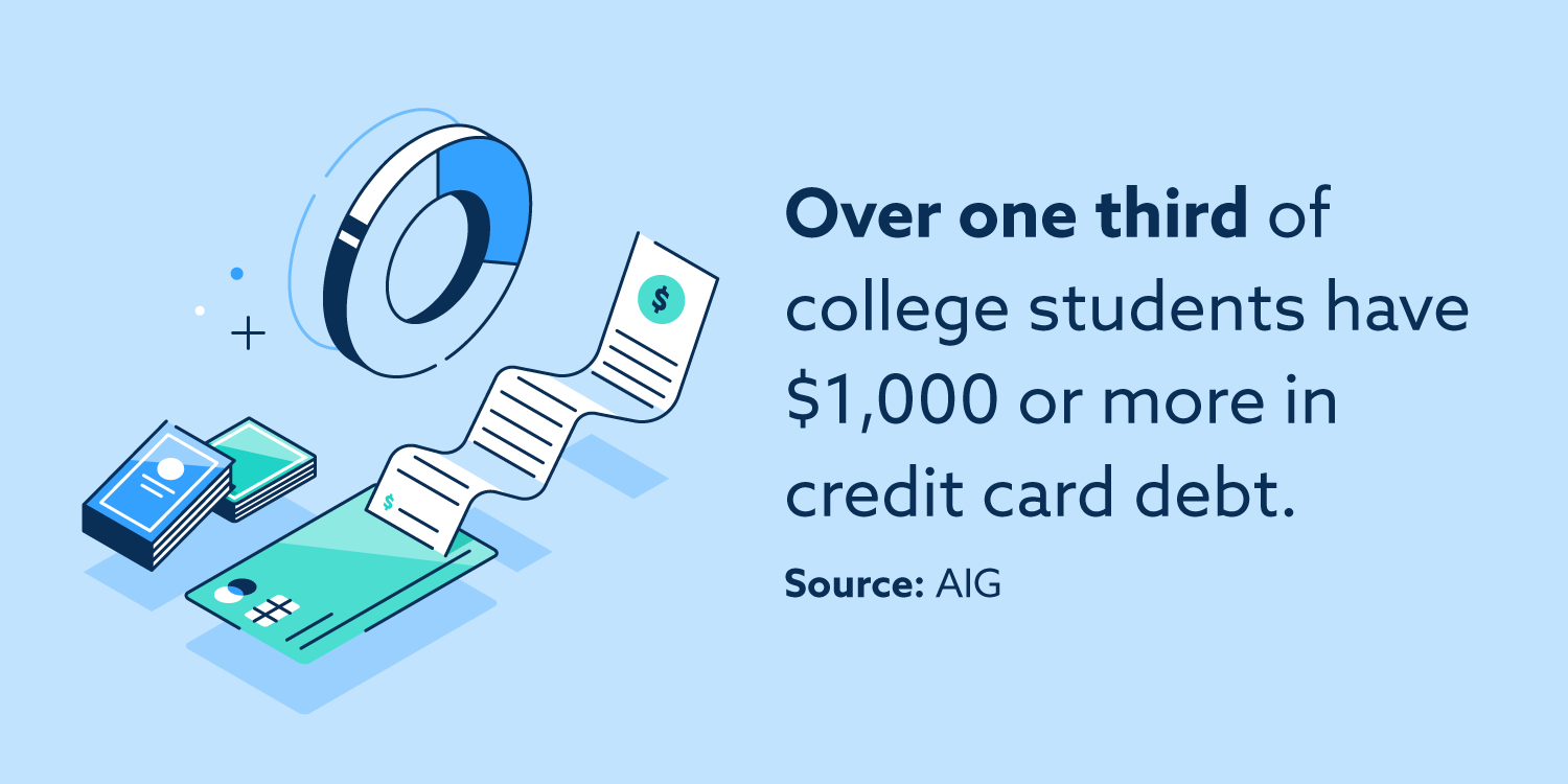 Over one-third of college students have $1000 or more in credit card debt, according to AIG.