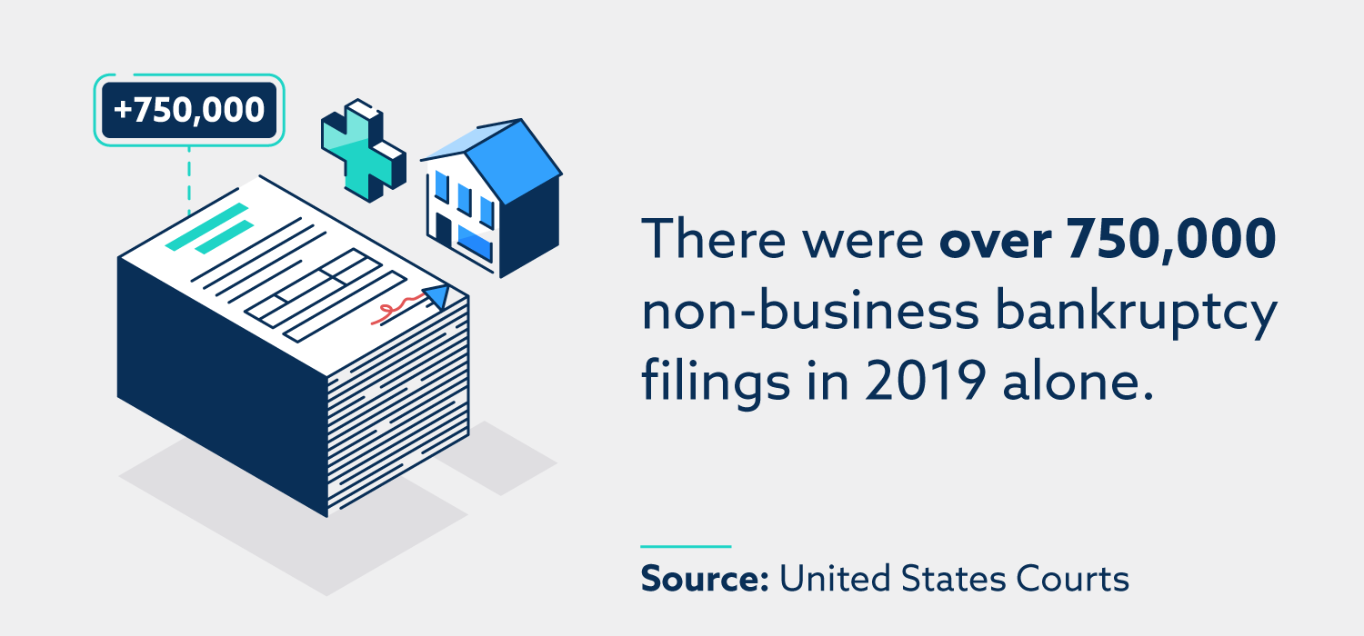 There were over 750,000 non-business bankruptcy filings in 2019 alone.