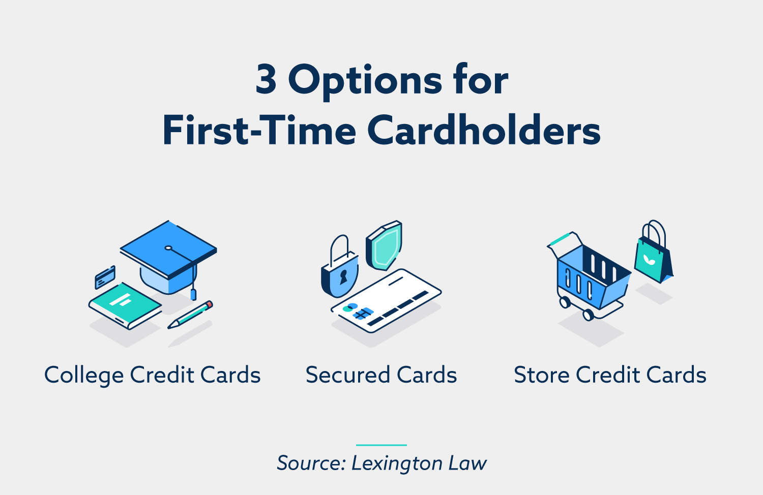 3 options for first-time cardholders: college credit cards, secured cards, store credit cards.