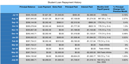 Sara's Student Loan Repayment History as of July 2020