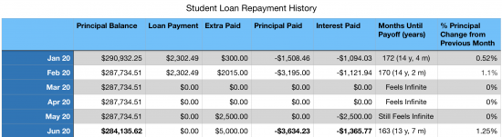 Debt Progress for our Student Loans